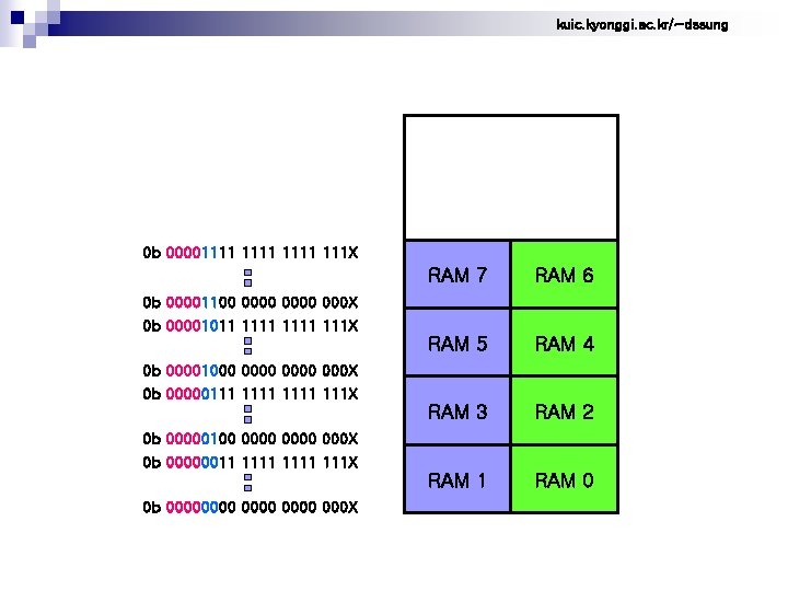 kuic. kyonggi. ac. kr/~dssung 0 b 00001111 111 X RAM 7 RAM 6 RAM