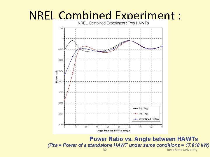 NREL Combined Experiment : Two HAWTs (Vo = 10 m/s) Power Ratio vs. Angle