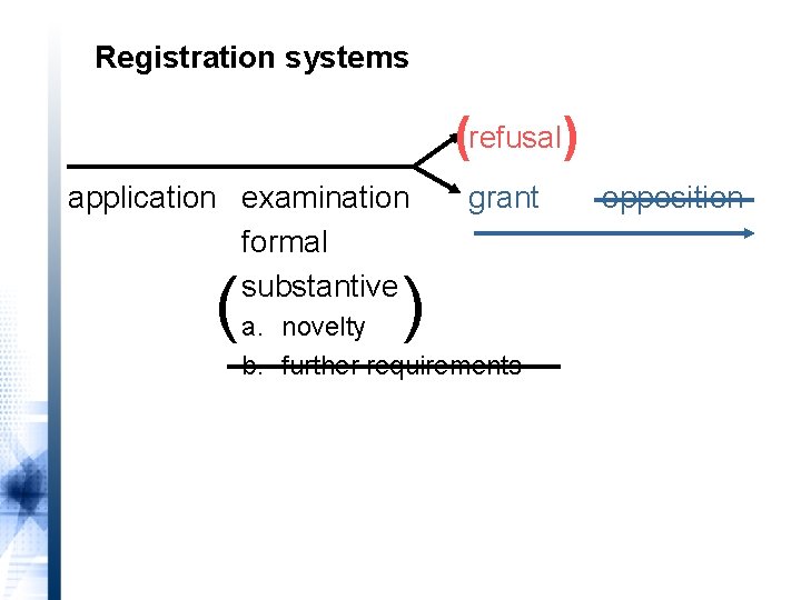 Registration systems (refusal) application examination formal substantive ( ) grant a. novelty b. further