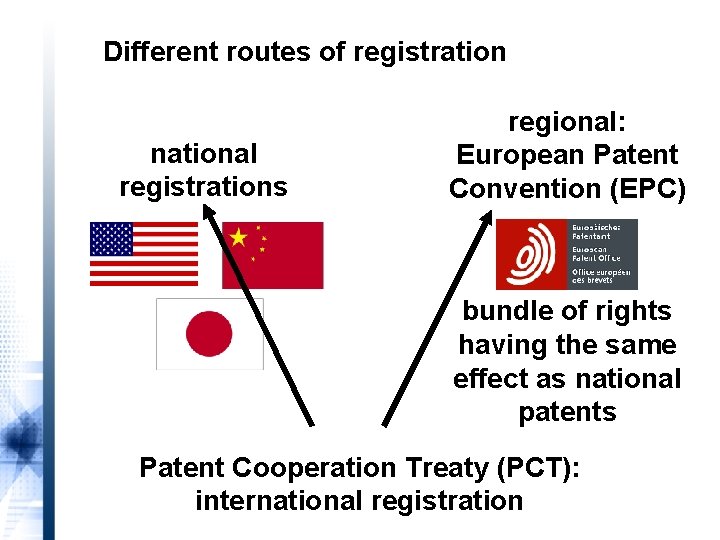 Different routes of registration national registrations regional: European Patent Convention (EPC) bundle of rights