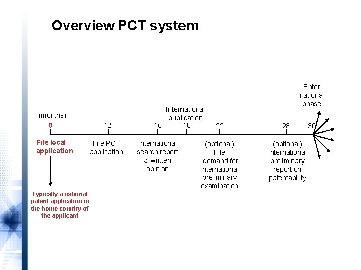 What is the PCT? Overview PCT system (months) 0 File local application Typically a