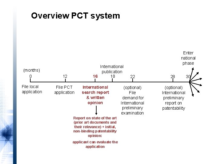 What is the PCT? Overview PCT system International publication 16 18 (months) 0 12