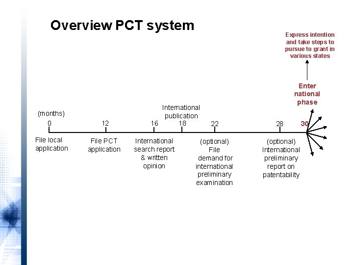 What is the PCT? Overview PCT system (months) 0 12 File local application File