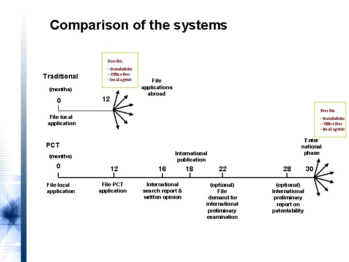 Why use the PCT? Comparison of the systems Fees for: Traditional --translations --Office fees