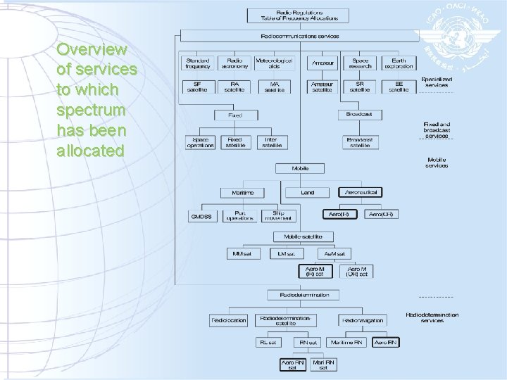 Overview of services to which spectrum has been allocated 