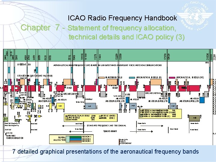 ICAO Radio Frequency Handbook Chapter 7 - Statement of frequency allocation, technical details and