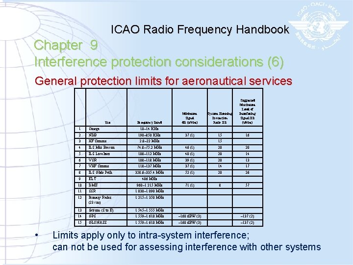 ICAO Radio Frequency Handbook Chapter 9 Interference protection considerations (6) General protection limits for