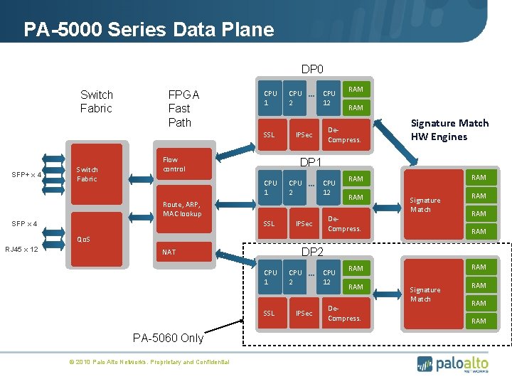 PA-5000 Series Data Plane DP 0 Switch Fabric FPGA Fast Path CPU 1 SSL