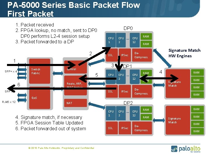 PA-5000 Series Basic Packet Flow First Packet 1. Packet received 2. FPGA lookup, no