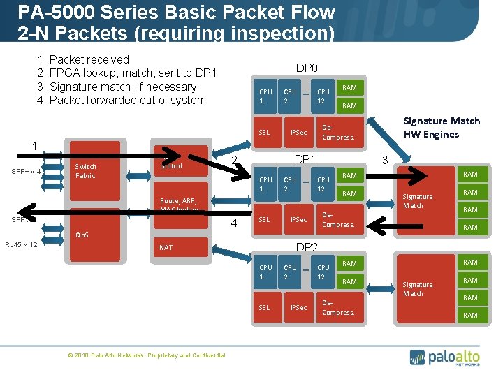 PA-5000 Series Basic Packet Flow 2 -N Packets (requiring inspection) 1. Packet received 2.