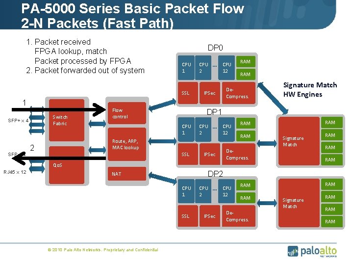 PA-5000 Series Basic Packet Flow 2 -N Packets (Fast Path) 1. Packet received FPGA