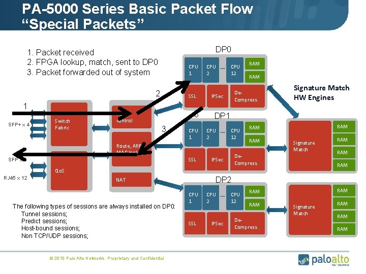 PA-5000 Series Basic Packet Flow “Special Packets” DP 0 1. Packet received 2. FPGA