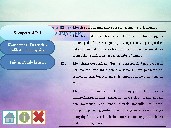 KI 1 Menghargai dan menghayati ajaran agama yang di anutnya Rencana Pelaksaan Kompetensi Inti