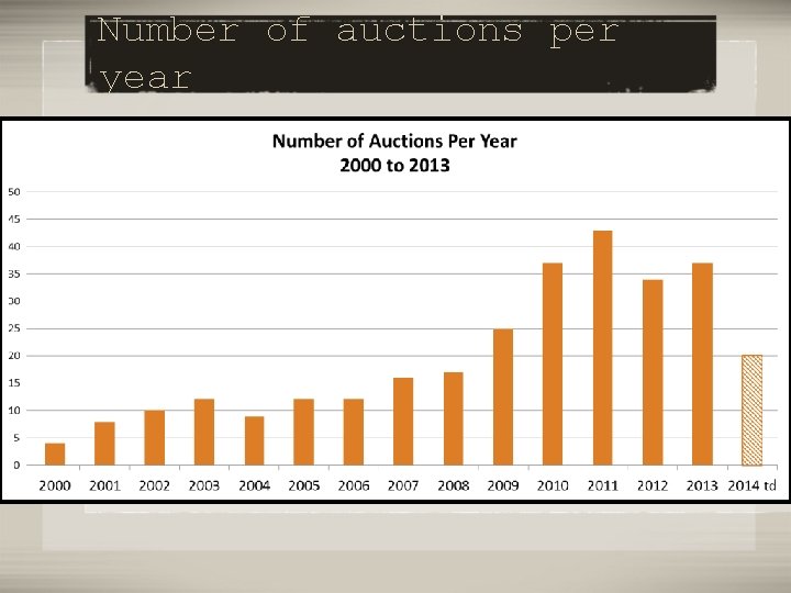 Number of auctions per year 
