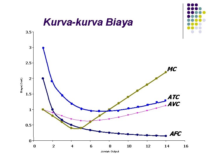 Kurva-kurva Biaya 3. 5 3 2. 5 Biaya (Cost) MC 2 1. 5 ATC