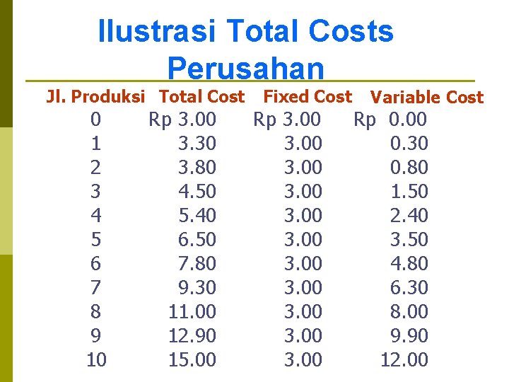Ilustrasi Total Costs Perusahan Jl. Produksi Total Cost 0 1 2 3 4 5