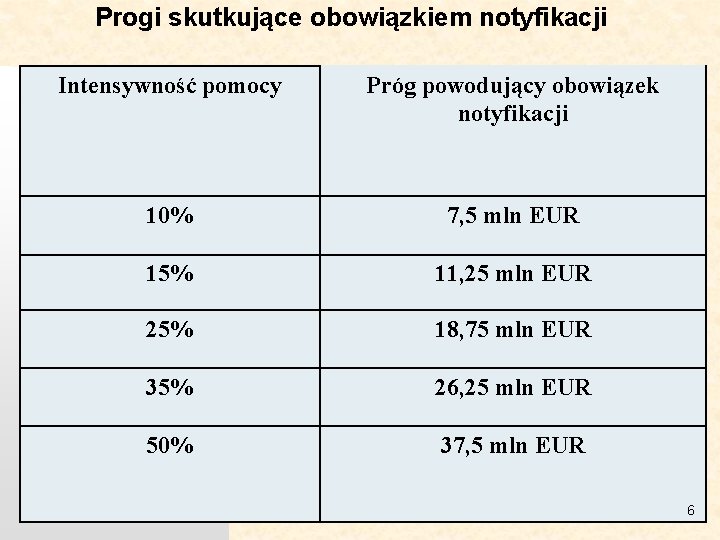 Progi skutkujące obowiązkiem notyfikacji Intensywność pomocy Próg powodujący obowiązek notyfikacji 10% 7, 5 mln