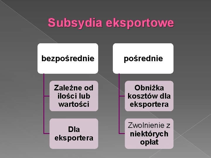 Subsydia eksportowe bezpośrednie Zależne od ilości lub wartości Obniżka kosztów dla eksportera Dla eksportera