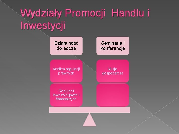 Wydziały Promocji Handlu i Inwestycji Działalność doradcza Seminaria i konferencje Analiza regulacji prawnych Misje