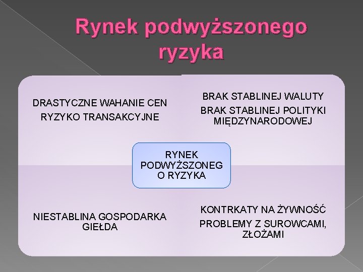 Rynek podwyższonego ryzyka DRASTYCZNE WAHANIE CEN RYZYKO TRANSAKCYJNE BRAK STABLINEJ WALUTY BRAK STABLINEJ POLITYKI