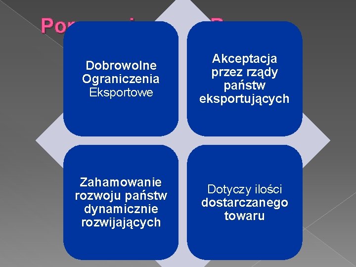 Porozumienia VER Dobrowolne Ograniczenia Eksportowe Akceptacja przez rządy państw eksportujących Zahamowanie rozwoju państw dynamicznie