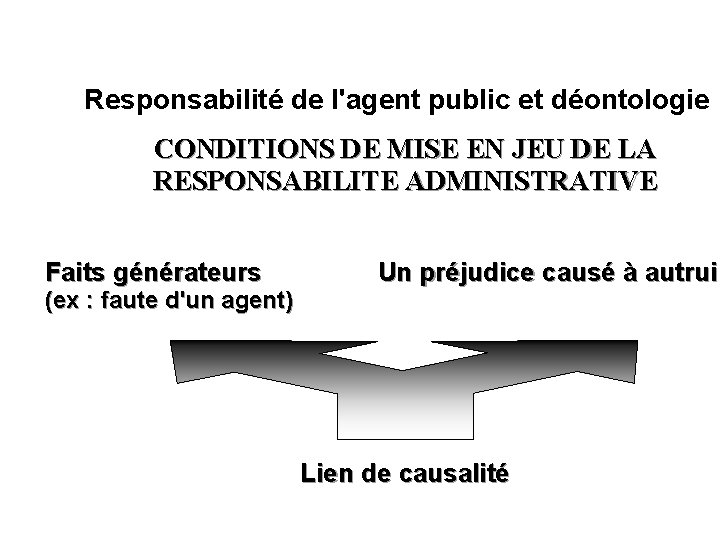 Responsabilité de l'agent public et déontologie CONDITIONS DE MISE EN JEU DE LA RESPONSABILITE