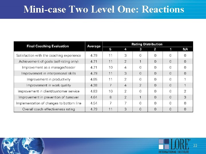 Mini-case Two Level One: Reactions 22 