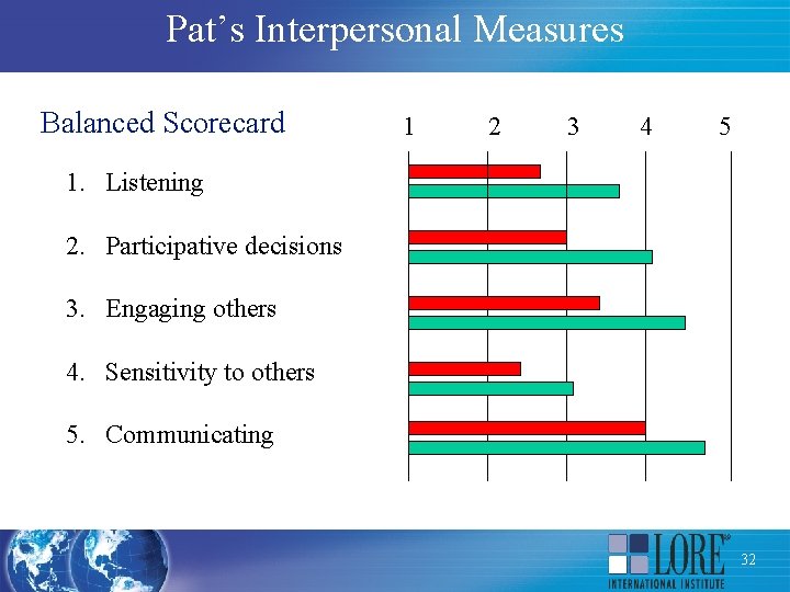 Pat’s Interpersonal Measures Balanced Scorecard 1 2 3 4 5 1. Listening 2. Participative