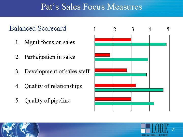 Pat’s Sales Focus Measures Balanced Scorecard 1 2 3 4 5 1. Mgmt focus