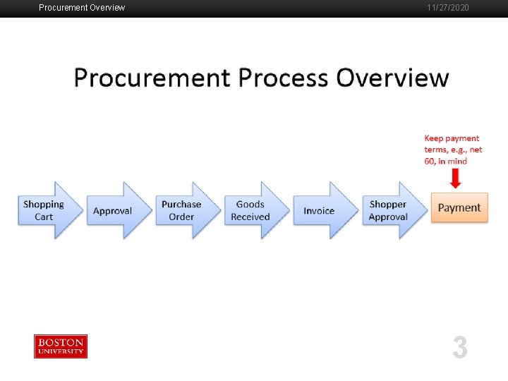 Procurement Overview 11/27/2020 3 