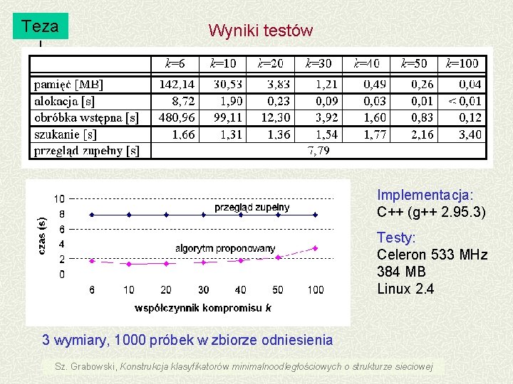  Teza I Wyniki testów Implementacja: C++ (g++ 2. 95. 3) Testy: Celeron 533