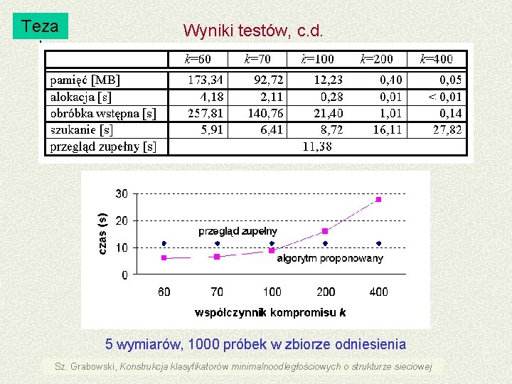 Teza I Wyniki testów, c. d. 5 wymiarów, 1000 próbek w zbiorze odniesienia Sz.