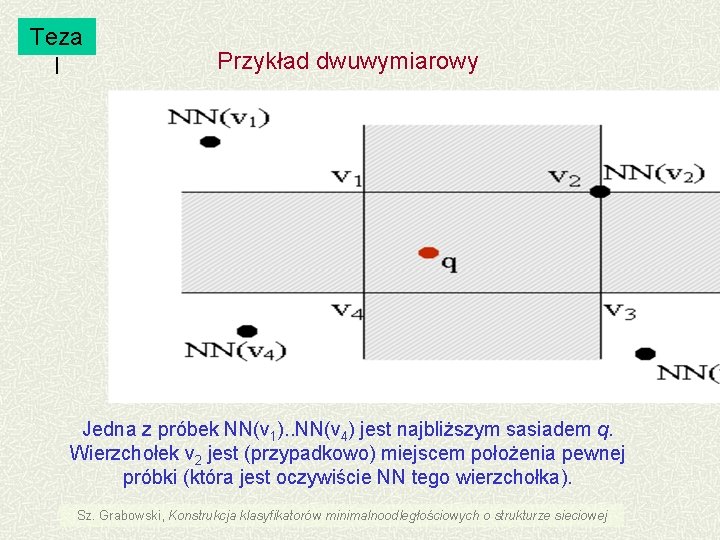 Teza I Przykład dwuwymiarowy Jedna z próbek NN(v 1). . NN(v 4) jest najbliższym