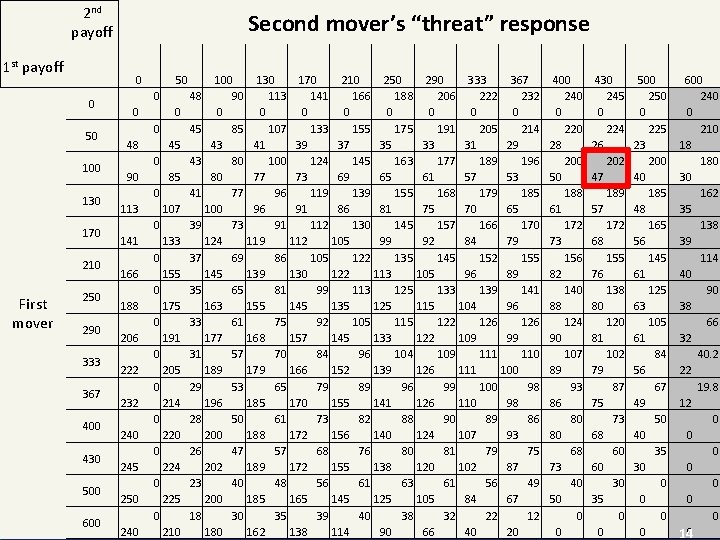 2 nd payoff 1 st payoff 0 50 100 130 170 210 250 290