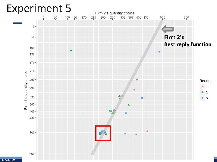 Experiment 5 Firm 2’s Best reply function © WU IMS 16 