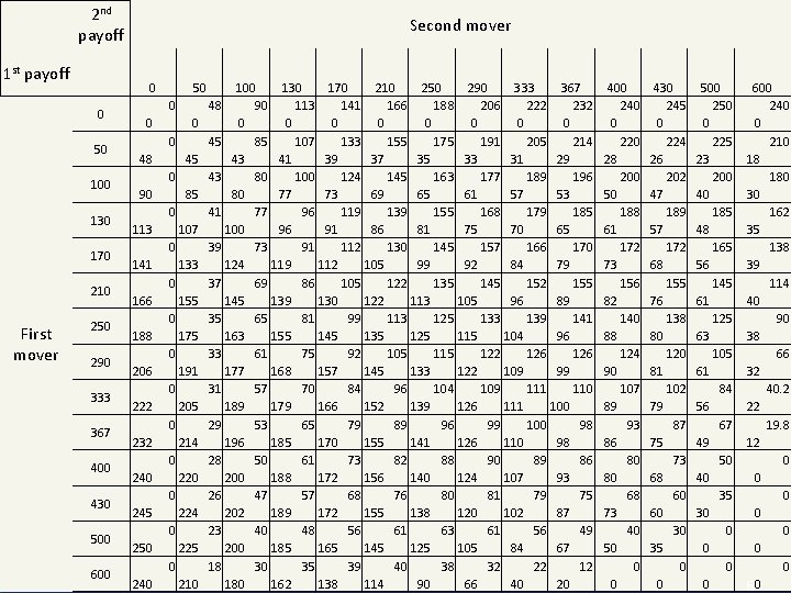 2 nd payoff 1 st payoff 0 50 100 130 170 210 250 290
