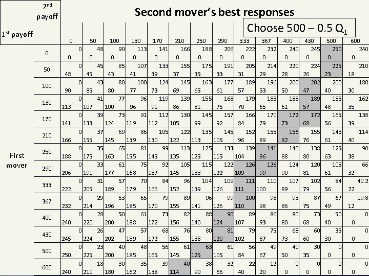 2 nd payoff 1 st payoff 0 50 100 130 170 210 250 290