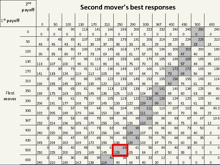 2 nd payoff 1 st payoff 0 50 100 130 170 210 250 290