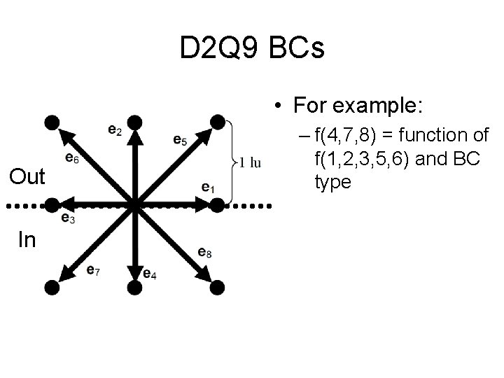 D 2 Q 9 BCs • For example: Out In – f(4, 7, 8)
