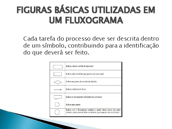 FIGURAS BÁSICAS UTILIZADAS EM UM FLUXOGRAMA Cada tarefa do processo deve ser descrita dentro