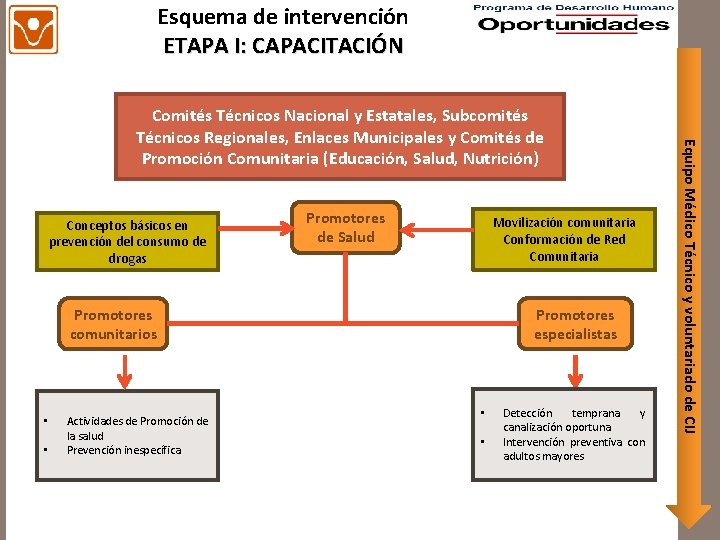 Esquema de intervención ETAPA I: CAPACITACIÓN Conceptos básicos en prevención del consumo de drogas