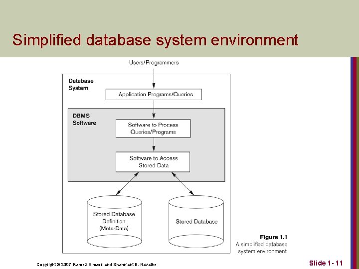 Simplified database system environment Copyright © 2007 Ramez Elmasri and Shamkant B. Navathe Slide