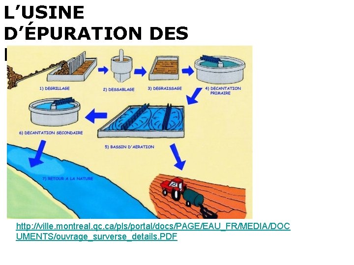 L’USINE D’ÉPURATION DES EAUX http: //ville. montreal. qc. ca/pls/portal/docs/PAGE/EAU_FR/MEDIA/DOC UMENTS/ouvrage_surverse_details. PDF 