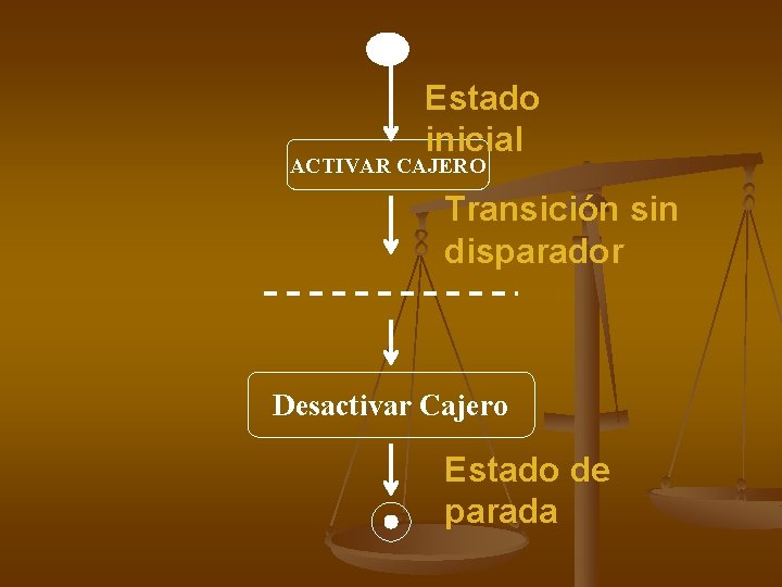 Estado inicial ACTIVAR CAJERO Transición sin disparador Desactivar Cajero Estado de parada 