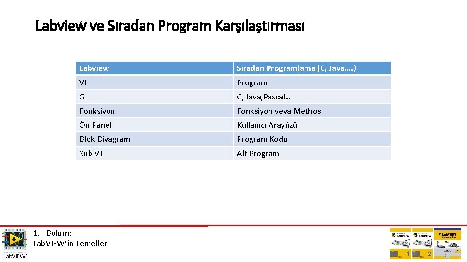 Labview ve Sıradan Program Karşılaştırması Labview Sıradan Programlama (C, Java…. ) VI Program G