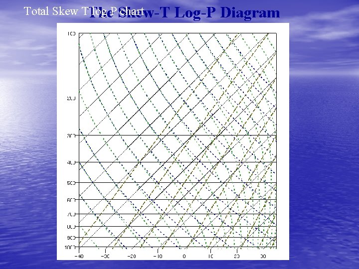 Total Skew TThe log P Skew-T chart Log-P Diagram 