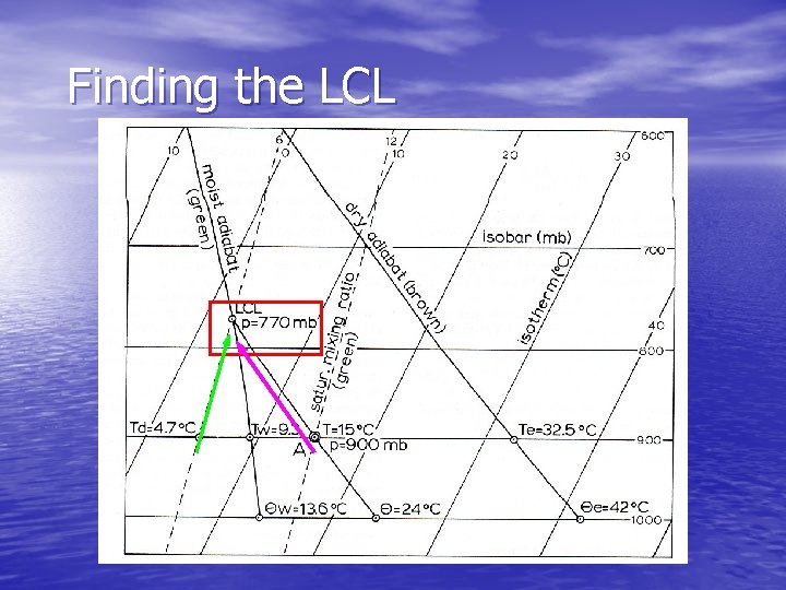 Finding the LCL 