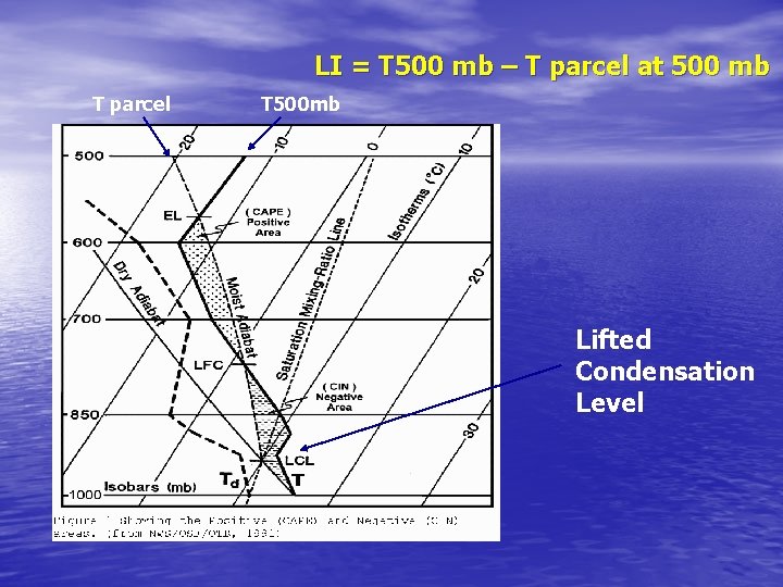 LI = T 500 mb – T parcel at 500 mb T parcel T