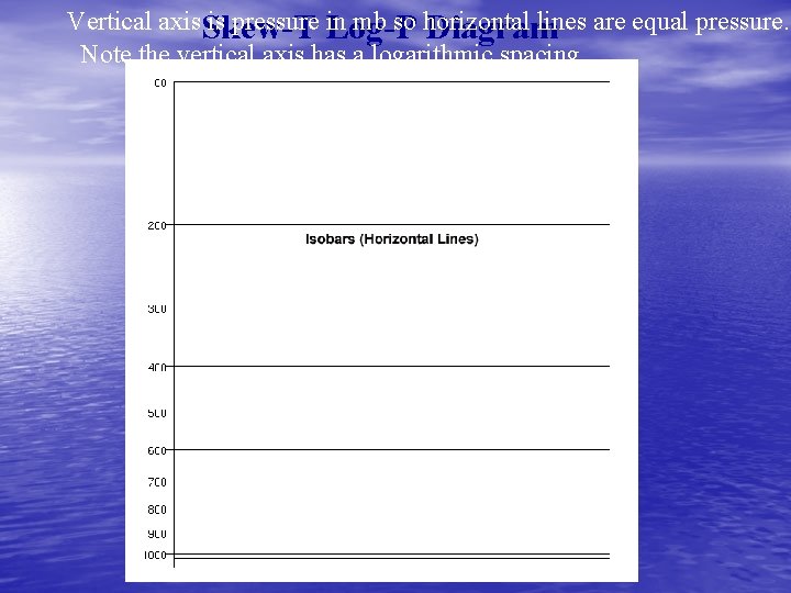 Vertical axis. Skew-T is pressure Log-P in mb so horizontal lines are equal pressure.