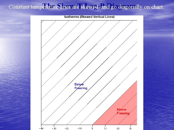 The Skew-T Log-Pand. Diagram Constant temperature lines are skewed go diagonally on chart. 